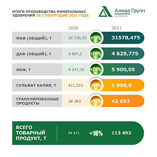 Успешная реализация инвестиционной стратегии инвестора Алмаз Групп позволила нарастить выпуск минеральных удобрений в I полугодии 2021 года на 16%